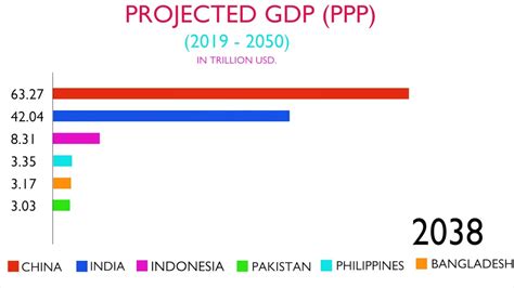 projected gdp ppp [2019 to 2050] asia s fastest growing economies youtube