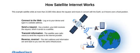 Satellite Internet Providers And Data Caps What To Watch Out For