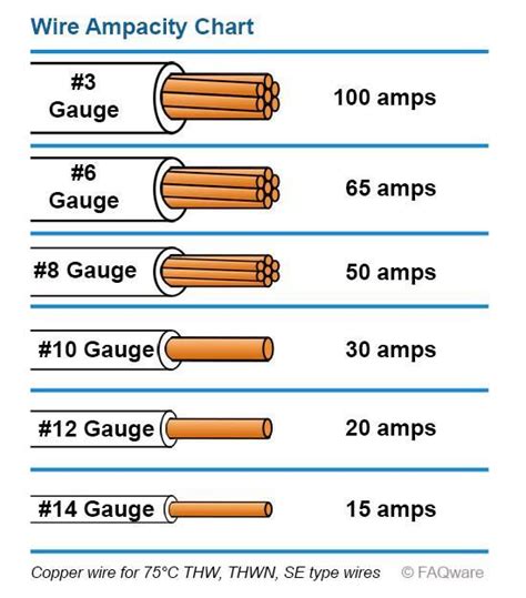 Electrical Wiring Sizing Chart