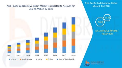Asia Pacific Collaborative Robot Market Report Industry Trends And