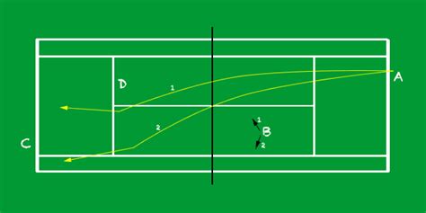 Typically the net standards are placed 3 feet outside the outer lines of the doubles court, making the net length a total of 42 feet from pole to pole. Doubles Tennis Tips - court coverage, formations, tactics