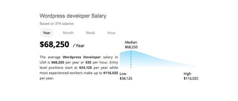Wordpress Developer Salary How Much You Can Get