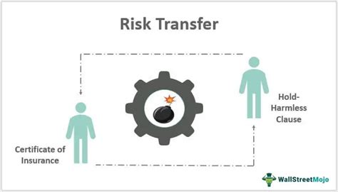 Risk Transfer Definition Types Example How Does It Work