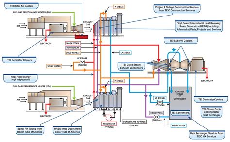 Combined Cycle Plant