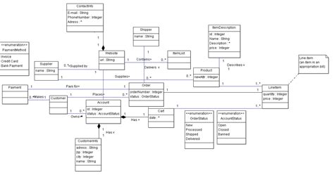 Class Diagram Uml Domain Model Of Web Shop Stack Overflow