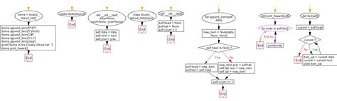 Flowchart Python Program To Create A Doubly Linked List Append Some