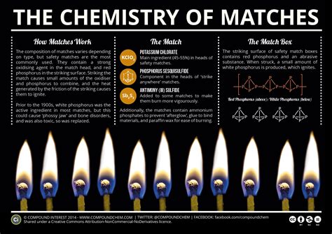 The Chemistry Of Matches Compound Interest