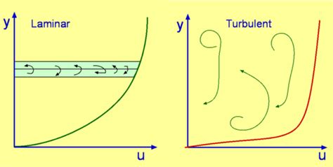 Boundary Layer Thickness The Engineering Concepts