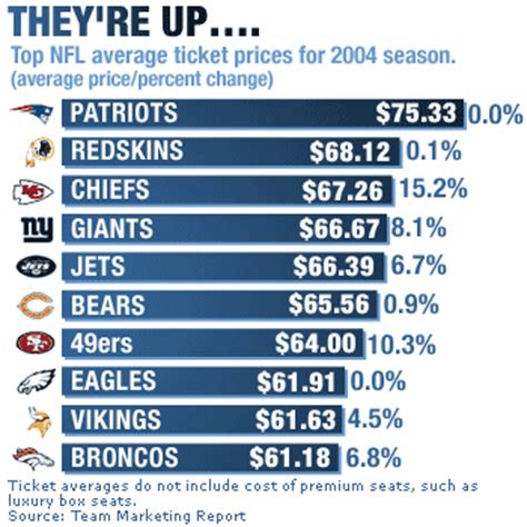 Other findings from the study. They're up: NFL tickets to cost about 5% more this season ...
