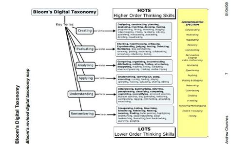 Blooms Taxonomy And Hots Ipads In The Science Classroom