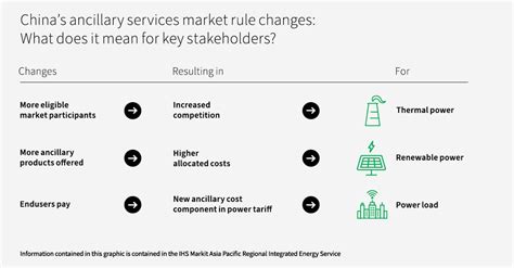 Chinas Ancillary Services Paradigm Shift Market Rules Adapt To A