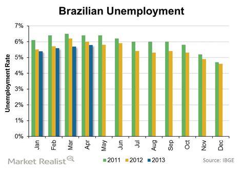 The High Unemployment Rate In Sao Paulo Travelweeksaopaulo