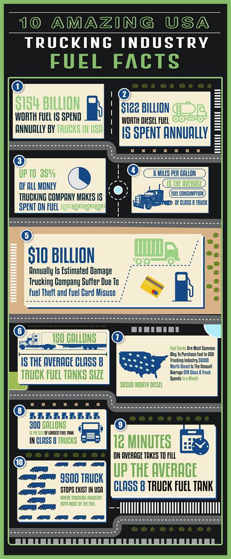 Top 15 Best Trucking Industry Infographics