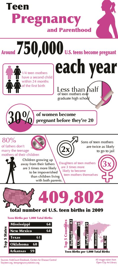 Teen pregnancies carry great health risks to both the mother and the. More Famous Quotes: Quotes About Teenage Pregnancy