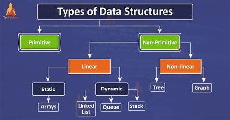 Introduction To Data Structures Techvidvan