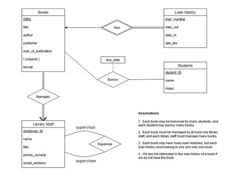 Er Diagram To Relational Schema