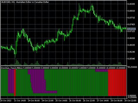 Buy The Donchian Trend Ribbon Technical Indicator For Metatrader 5 In