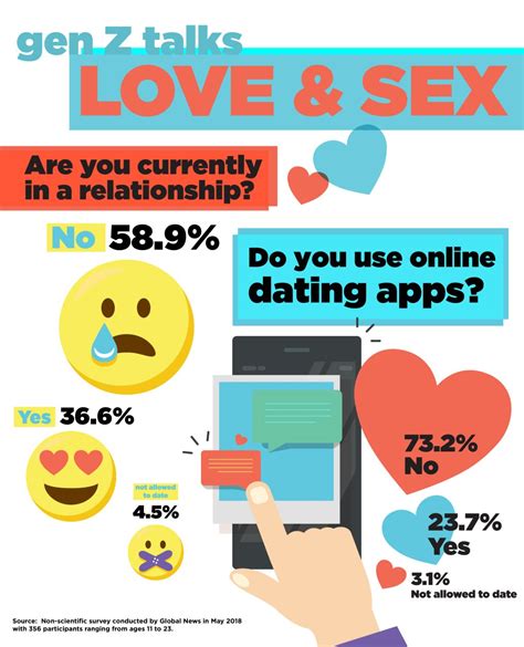 Generation Z Isnt Interested In Dating Or Sex — Or So We Thought National Globalnewsca