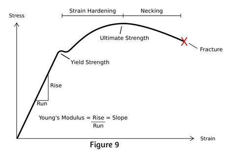 Stress Strain Diagrams For Engineering Materials