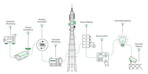 Remote Cell Tower Monitoring Solution With Iot Usa