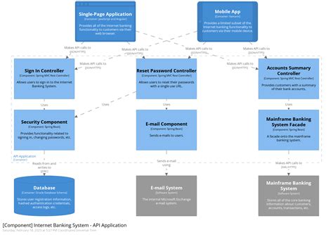 Visualizing Software Architecture With The C4 Model Icepanel Blog