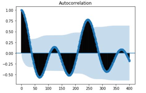 Autocorrelation In Time Series Data Influxdata