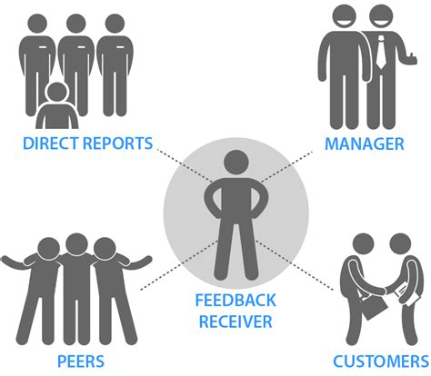What Is 360 Degree Feedback