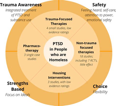 Summary Of Findings Ptsd Post Traumatic Stress Disorder Rcts Download Scientific Diagram