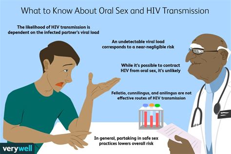 Quel Est Le Risque De Contracter Le Vih Lors De Relations Sexuelles Orales Fmedic