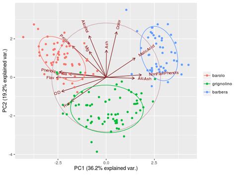 Fantásticos Gráficos De Análisis De Componentes Principales En R