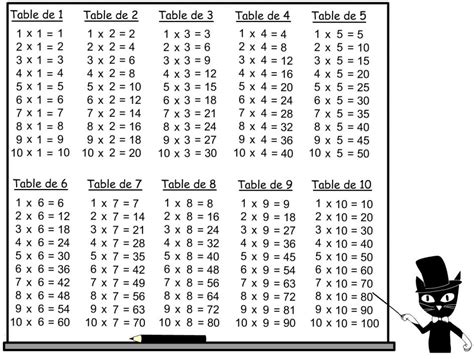 Ces jeux gratuits des tables de multiplication sont conçus pour l'apprentissage des tables enseignées à l'école primaire. Le Calendrier Ce2 Cm1 - takvim kalender HD