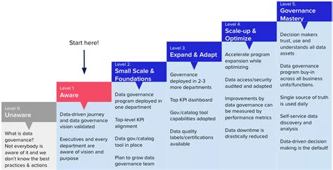 Data Governance Maturity Models Free Template Atlan