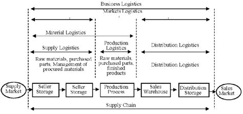 Logistics Activities In Supply Chains Download Scientific Diagram