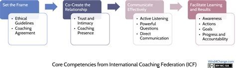 What Are The Coach Competencies And Coaching Wind4change