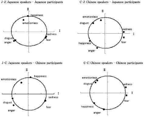 Placement Of Six Emotions In Two Dimensional Psychological Spaces