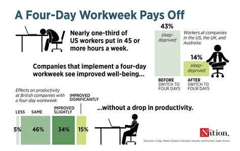 The Worlds Biggest Trial Of A Four Day Workweek Shows It Works The