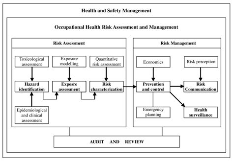 Figure B Proposed Model For Occupational Health Risk Assessment And