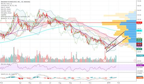 (mu) is an american company engaged in the designing. MU Stock Price and Chart — TradingView
