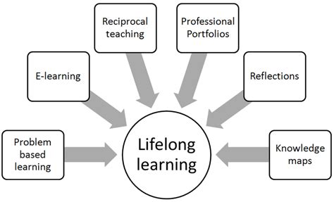 Instructional Methodologies For Cultivating And Promoting Lifelong