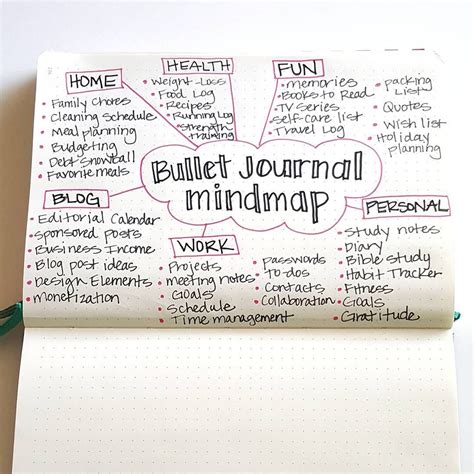 Created A Basic Mindmap Of My Bulletjournal As I Get Ready To Setup