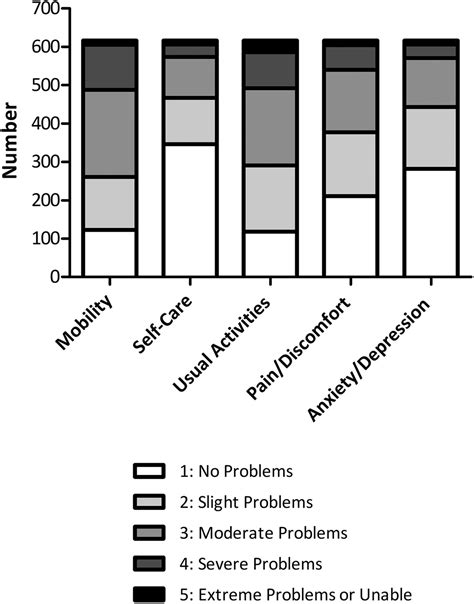 The Eq 5d 5l Health Status Questionnaire In Copd Validity