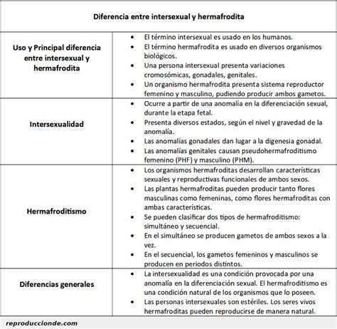 Diferencia Entre Intersexual Y Hermafrodita