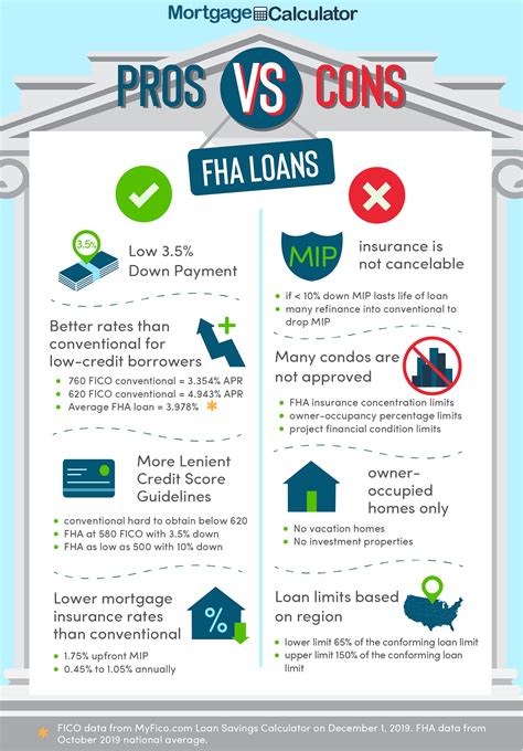 Fha Loan Calculator Fha Mortgage Rates Limits And Qualification