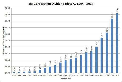 Dividend Growth Stock Overview: SEI Investments Company (NASDAQ:SEIC) | Seeking Alpha