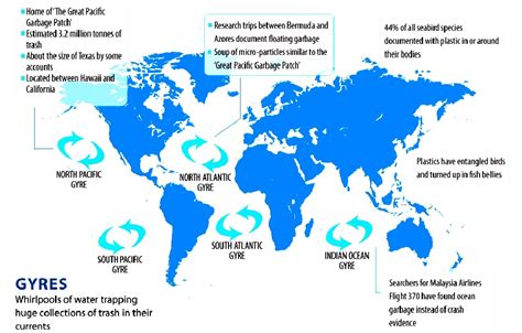 Gyres A To Z Of Oceans Plastics