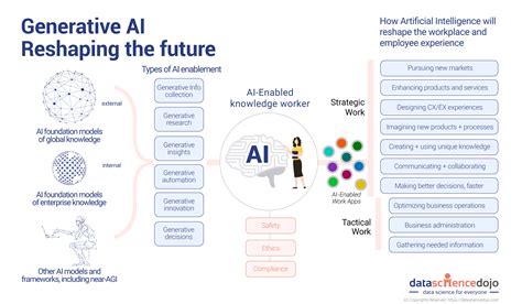 How Generative AI Is Reshaping The Future Of Work Data Science Dojo