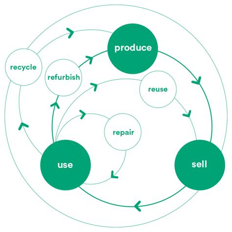What Is Circular Economy How Does It Work Complete Guide Rts