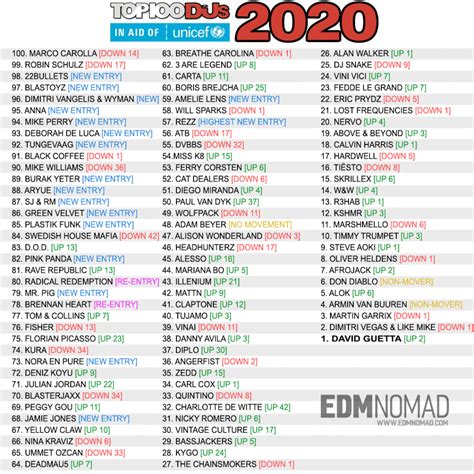 Dj Mags Top 100 Djs List For 2022 Countries List 2022