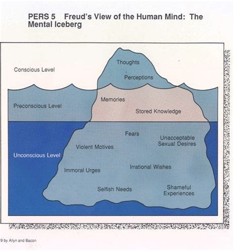 Sigmund Freuds View Of The Human Mind Infographics