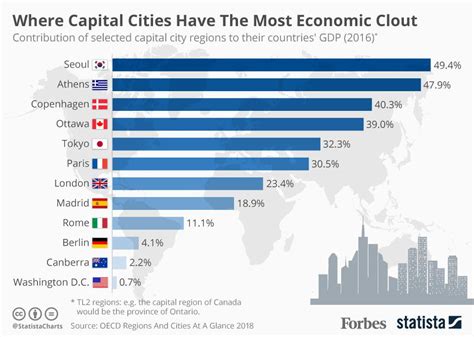 Where Capital Cities Have The Most Economic Clout Infographic